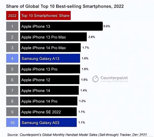 抚顺苹果维修分享:为什么iPhone14的销量不如iPhone13? 