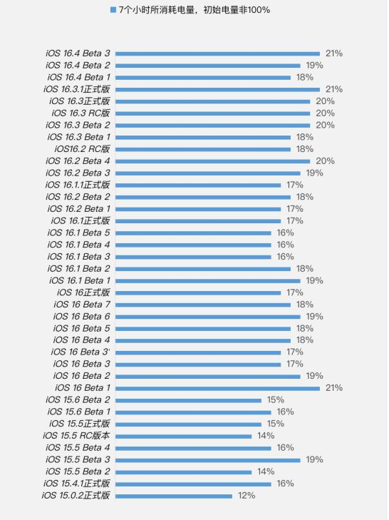 抚顺苹果手机维修分享iOS 16.4 Beta 3续航跑分等测试结果汇总 