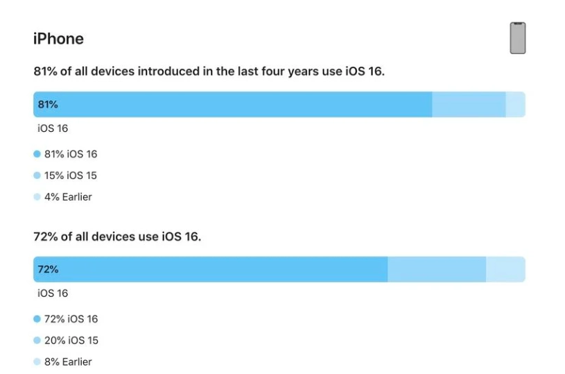 抚顺苹果手机维修分享iOS 16 / iPadOS 16 安装率 