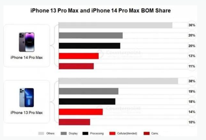 抚顺苹果手机维修分享iPhone 14 Pro的成本和利润 