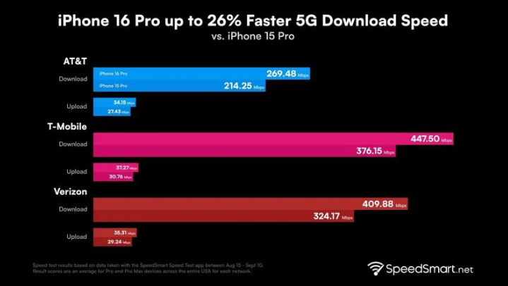 抚顺苹果手机维修分享iPhone 16 Pro 系列的 5G 速度 