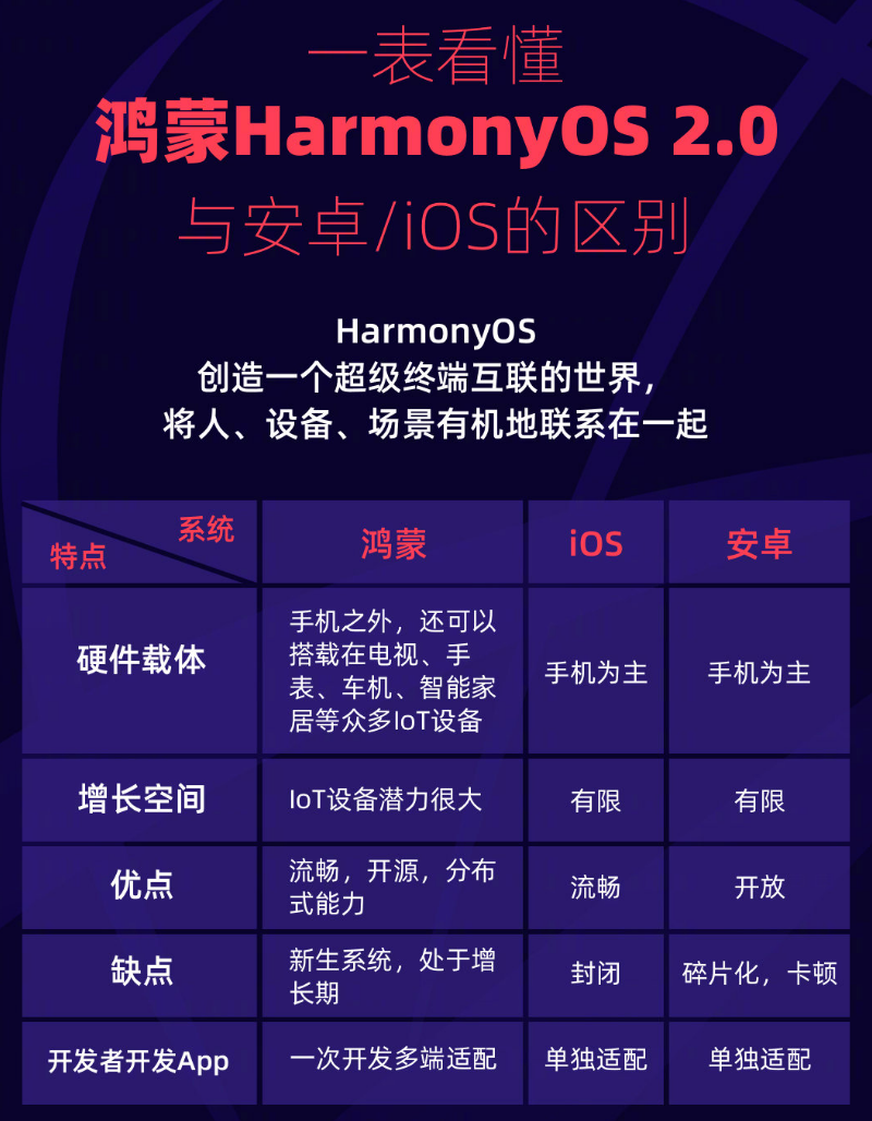 抚顺苹果手机维修分享华为鸿蒙 OS 与安卓以及 iOS 都有什么区别 