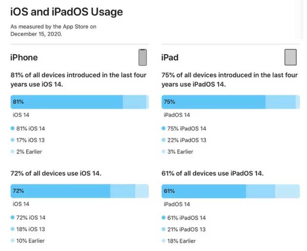 抚顺苹果手机维修分享有多少用户更新了 iOS 14 