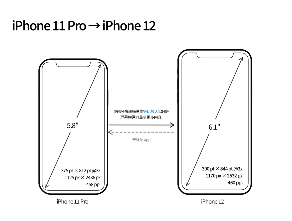 抚顺苹果手机维修分享iPhone 12 mini 和 iPhone 12 Pro 的尺寸变化会改变显示内容吗 